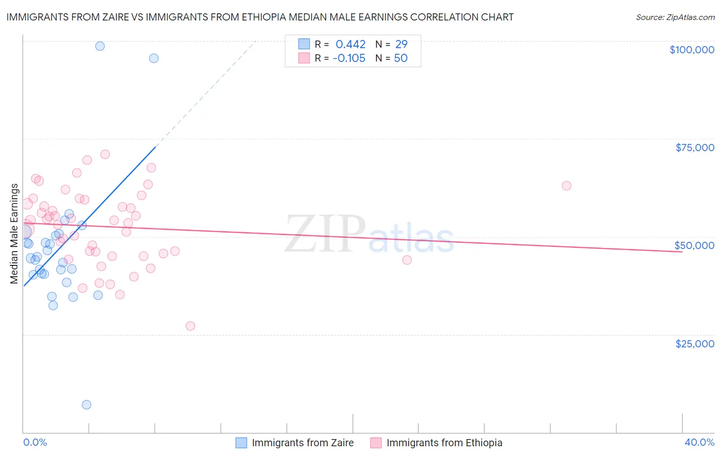 Immigrants from Zaire vs Immigrants from Ethiopia Median Male Earnings
