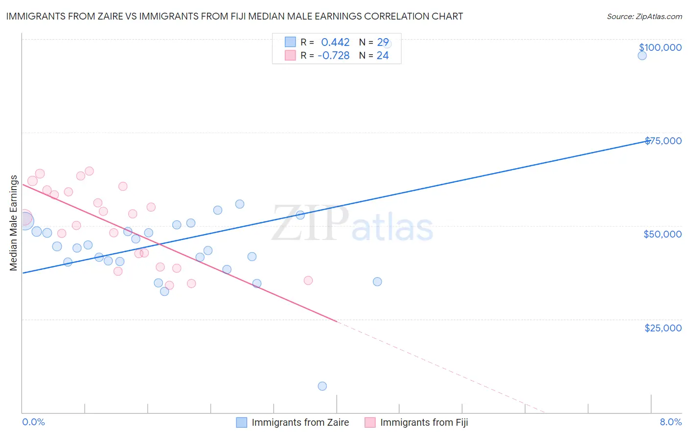 Immigrants from Zaire vs Immigrants from Fiji Median Male Earnings