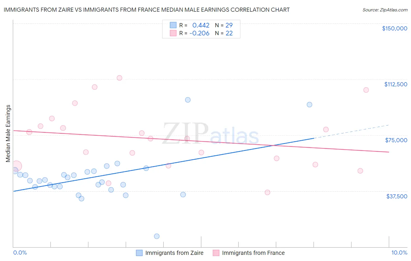 Immigrants from Zaire vs Immigrants from France Median Male Earnings