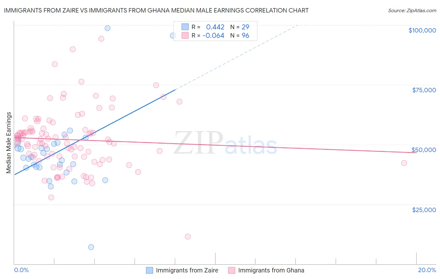 Immigrants from Zaire vs Immigrants from Ghana Median Male Earnings