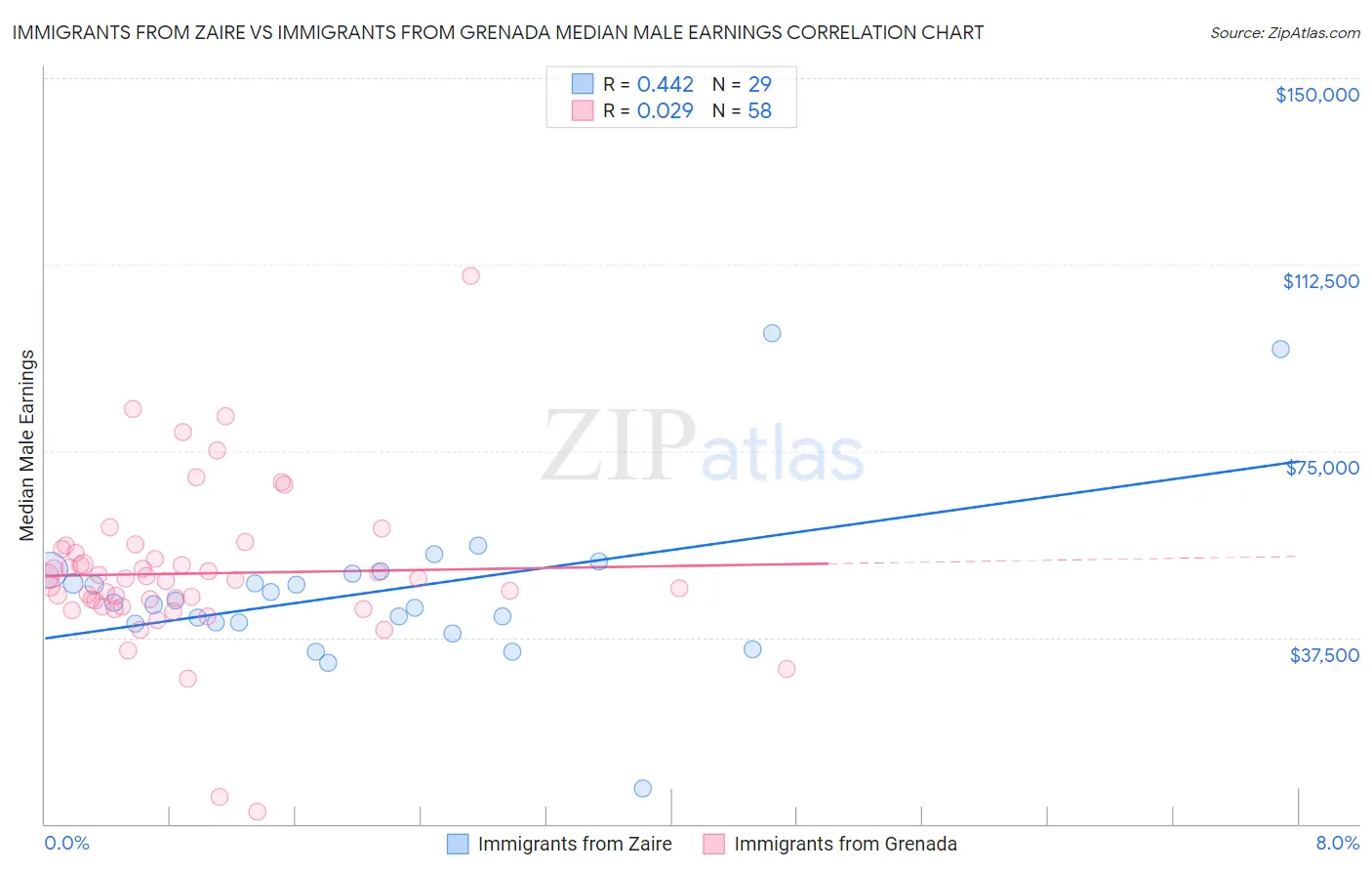 Immigrants from Zaire vs Immigrants from Grenada Median Male Earnings