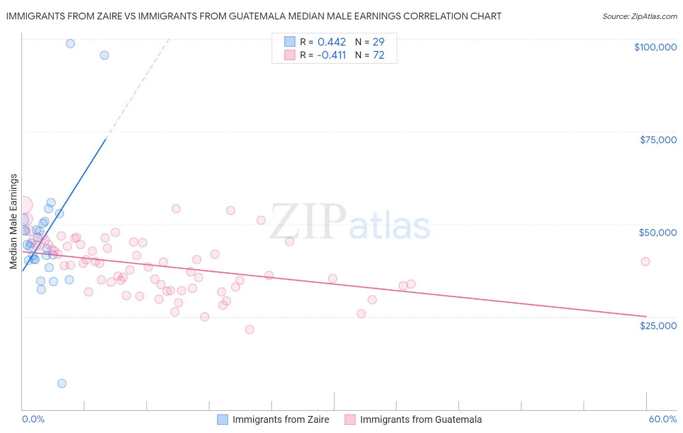 Immigrants from Zaire vs Immigrants from Guatemala Median Male Earnings