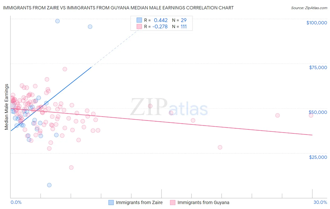Immigrants from Zaire vs Immigrants from Guyana Median Male Earnings