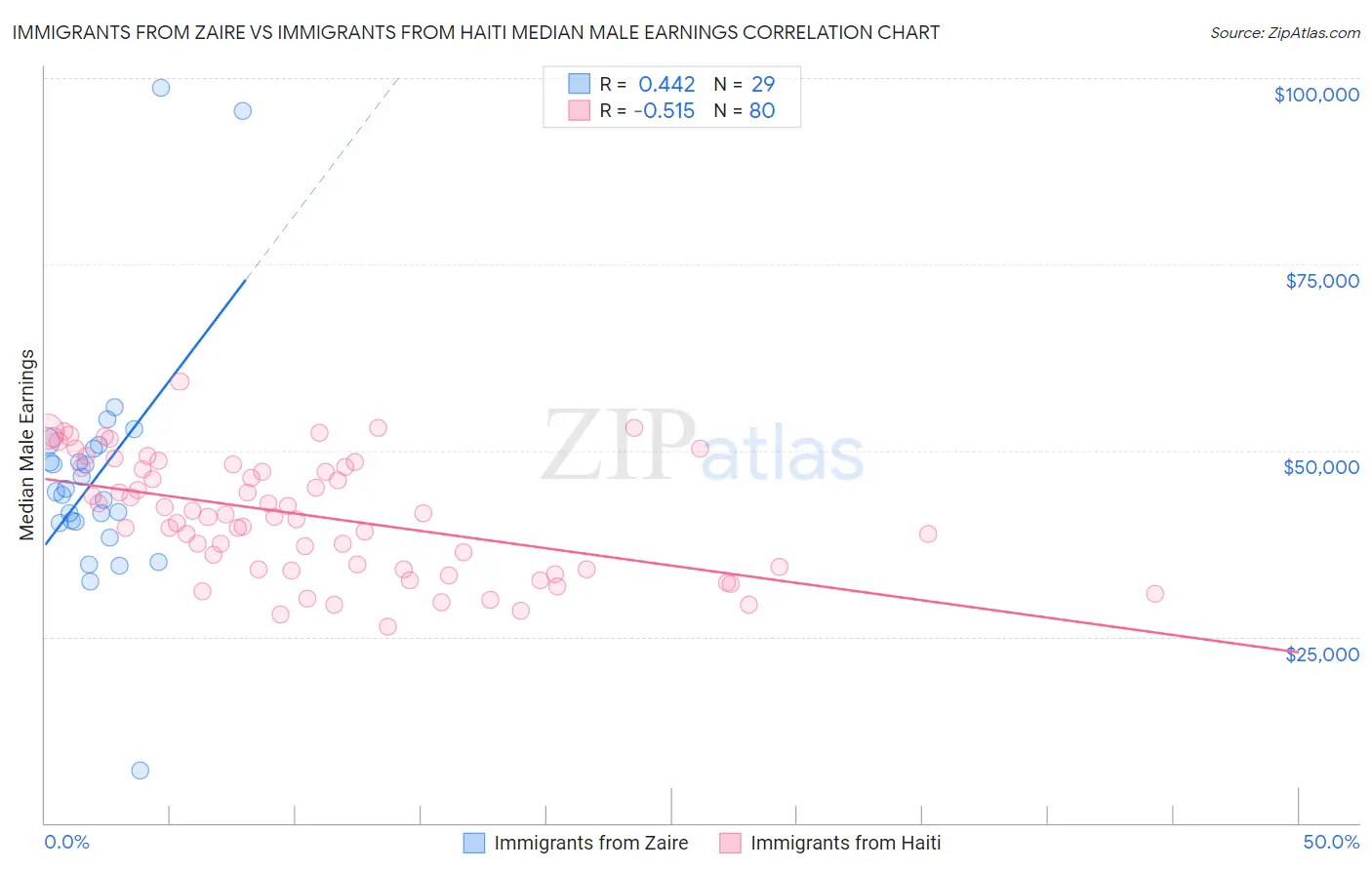 Immigrants from Zaire vs Immigrants from Haiti Median Male Earnings