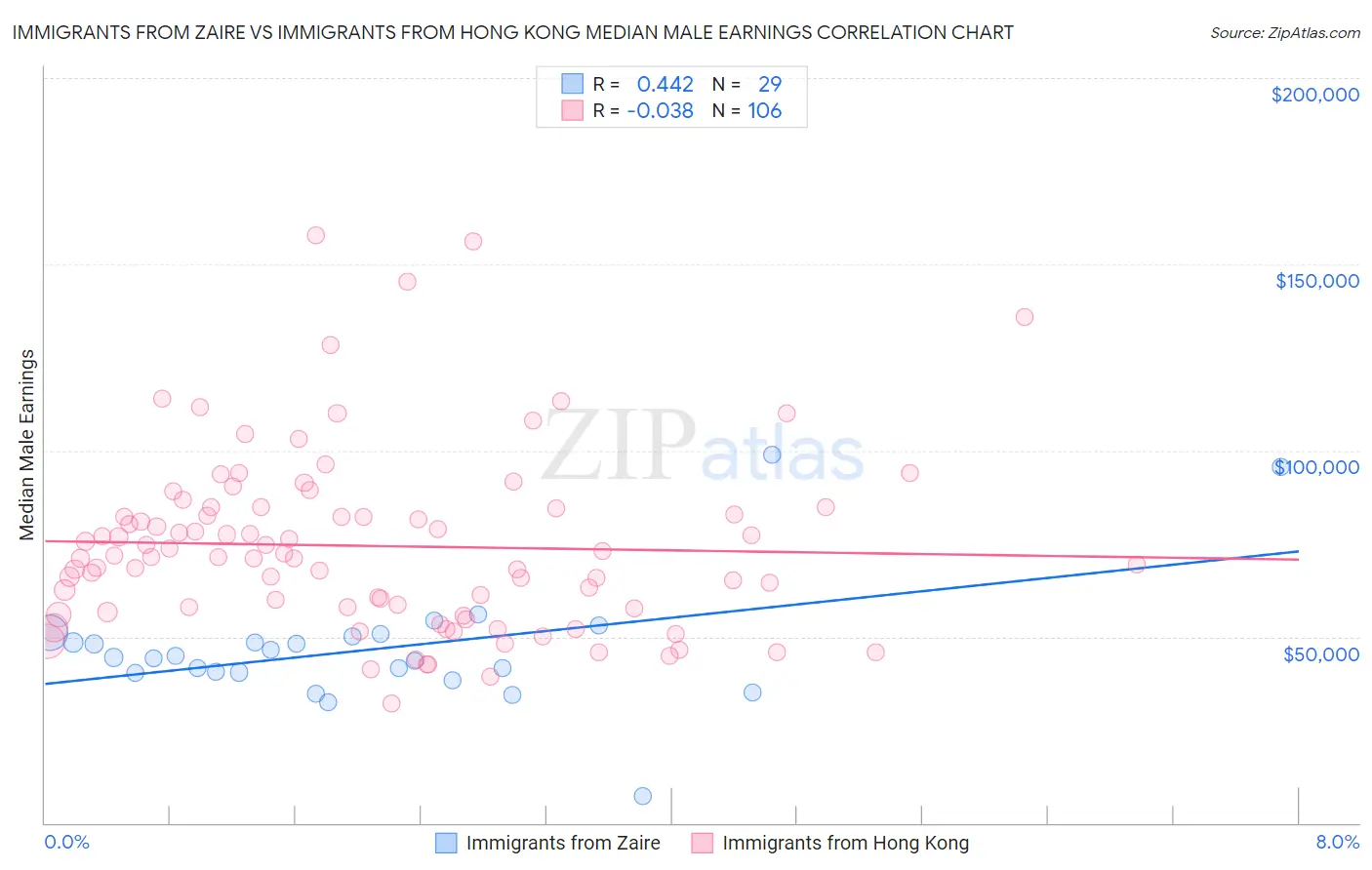 Immigrants from Zaire vs Immigrants from Hong Kong Median Male Earnings