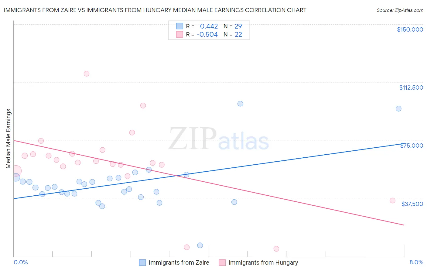Immigrants from Zaire vs Immigrants from Hungary Median Male Earnings