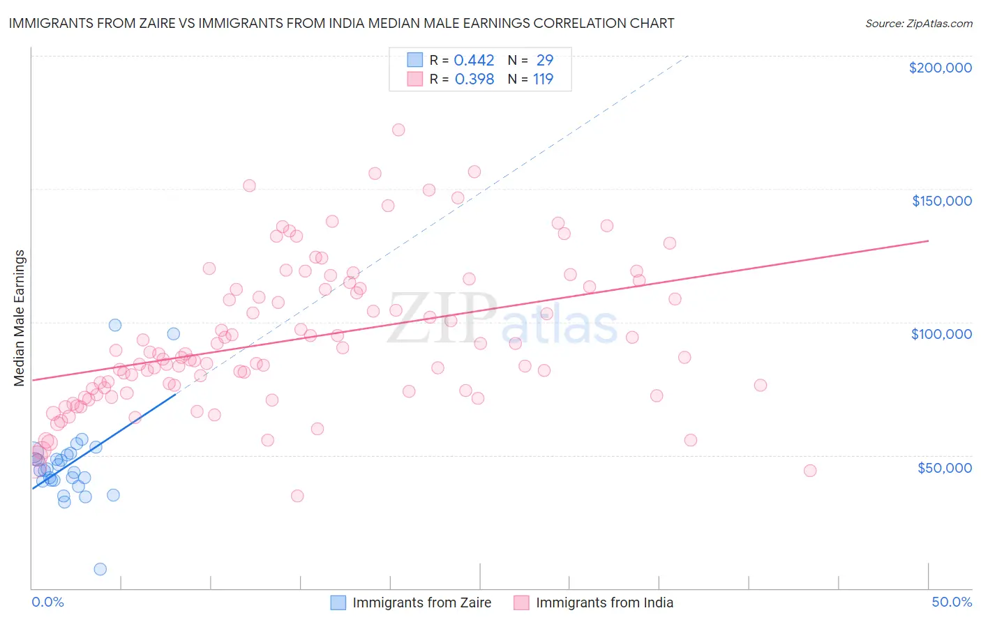 Immigrants from Zaire vs Immigrants from India Median Male Earnings