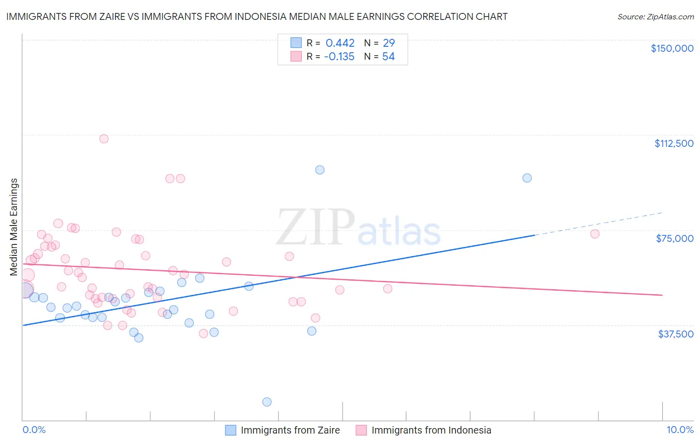 Immigrants from Zaire vs Immigrants from Indonesia Median Male Earnings