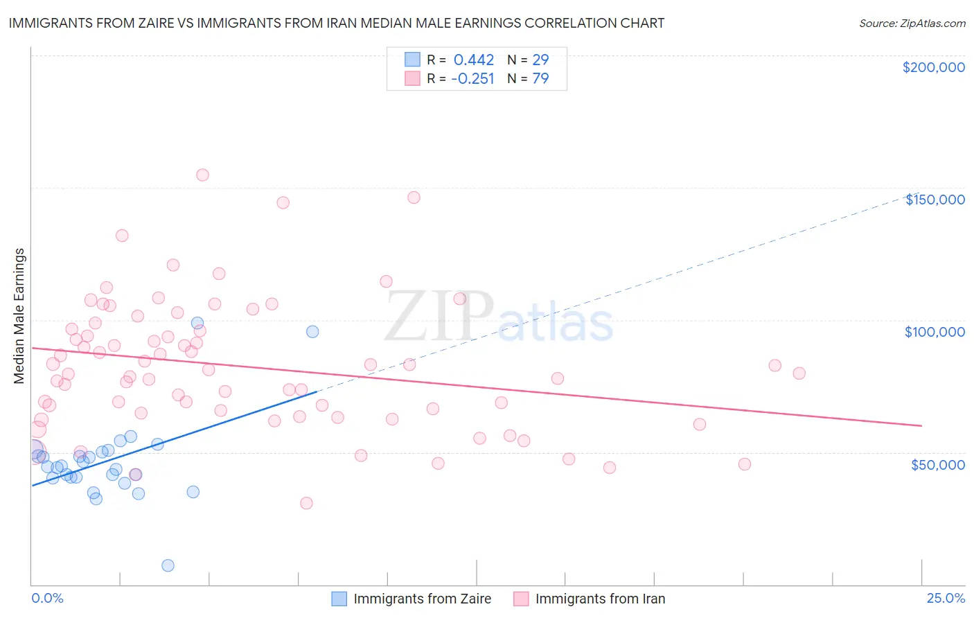 Immigrants from Zaire vs Immigrants from Iran Median Male Earnings