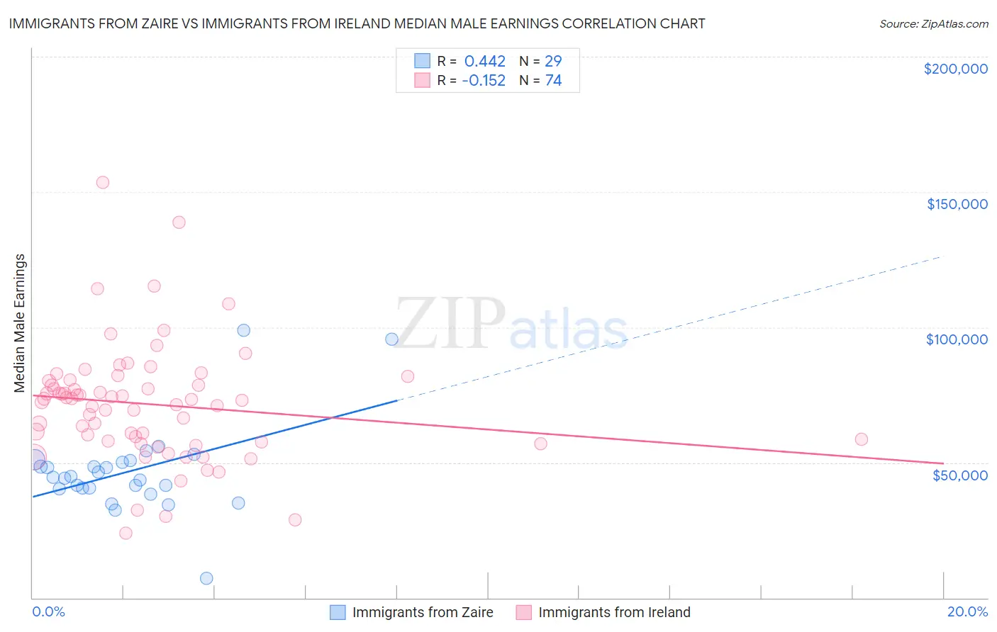 Immigrants from Zaire vs Immigrants from Ireland Median Male Earnings