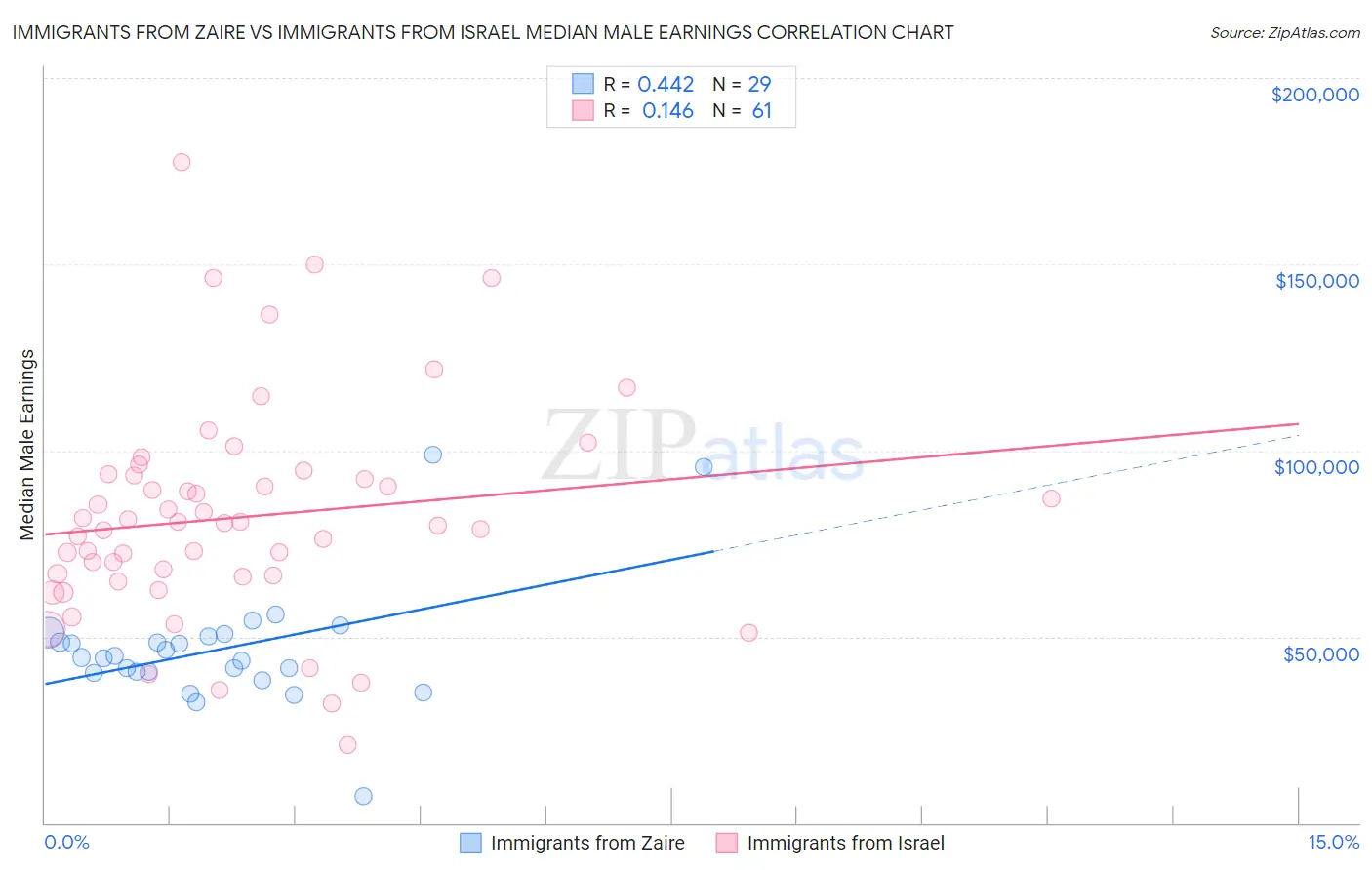 Immigrants from Zaire vs Immigrants from Israel Median Male Earnings