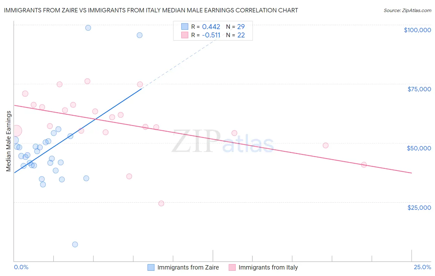 Immigrants from Zaire vs Immigrants from Italy Median Male Earnings