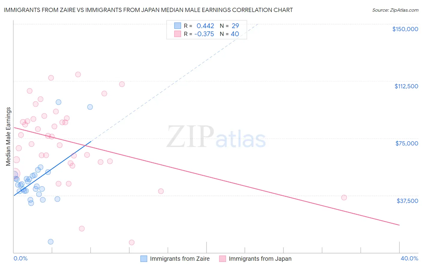 Immigrants from Zaire vs Immigrants from Japan Median Male Earnings