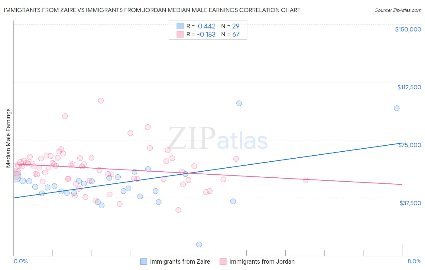 Immigrants from Zaire vs Immigrants from Jordan Median Male Earnings