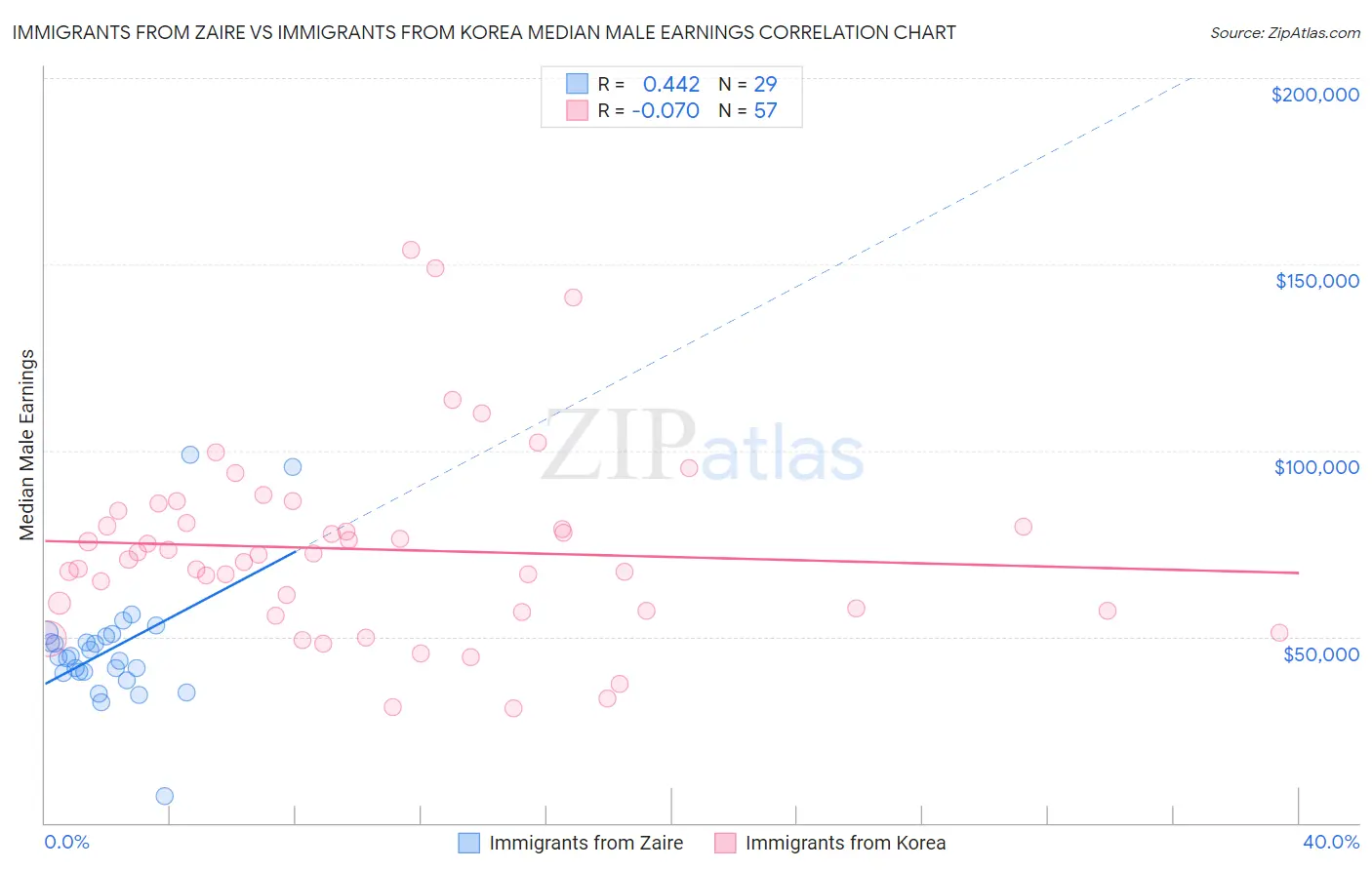 Immigrants from Zaire vs Immigrants from Korea Median Male Earnings