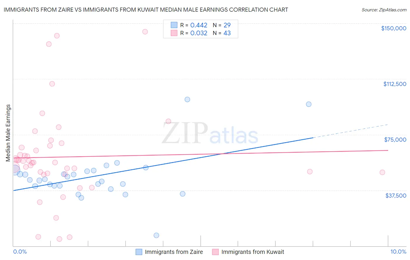 Immigrants from Zaire vs Immigrants from Kuwait Median Male Earnings