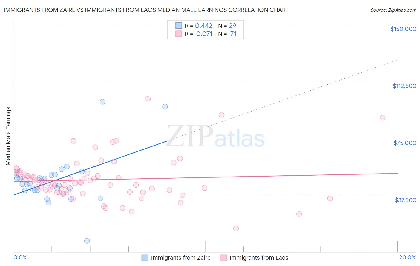Immigrants from Zaire vs Immigrants from Laos Median Male Earnings