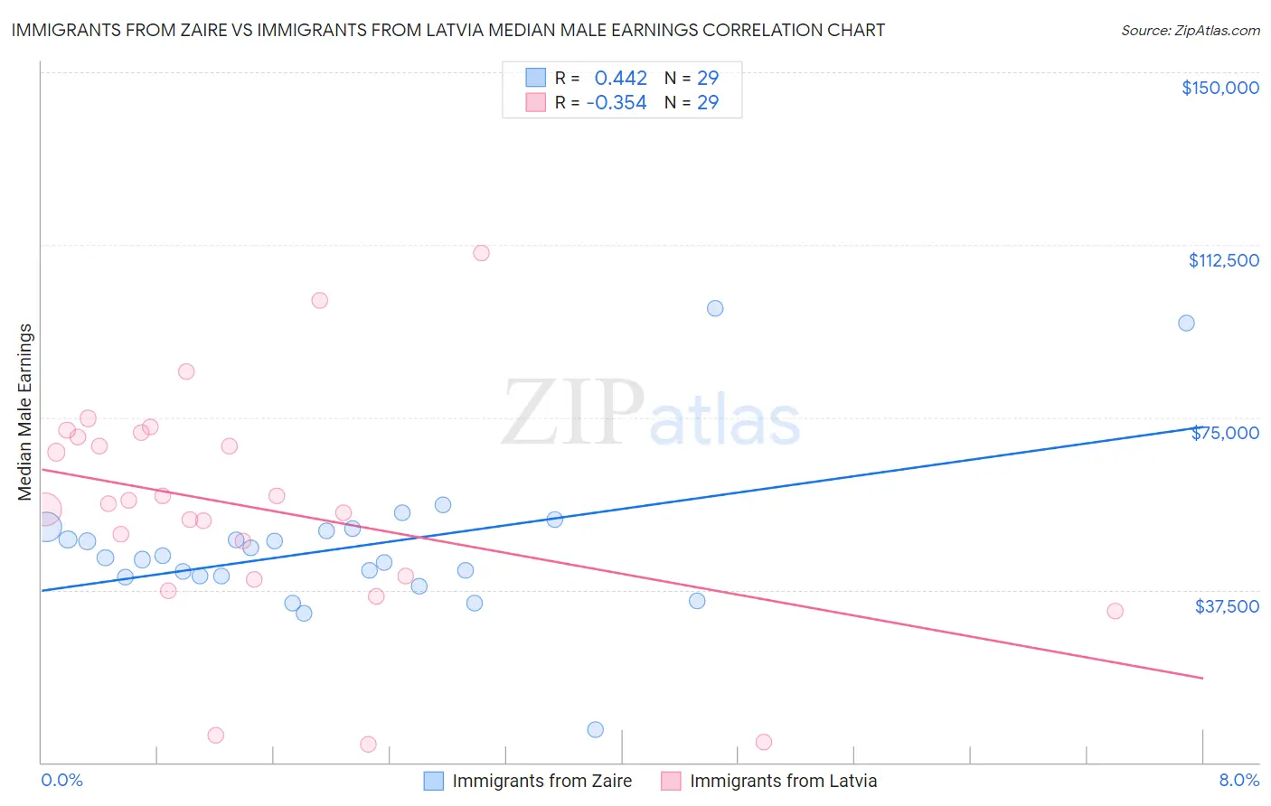 Immigrants from Zaire vs Immigrants from Latvia Median Male Earnings