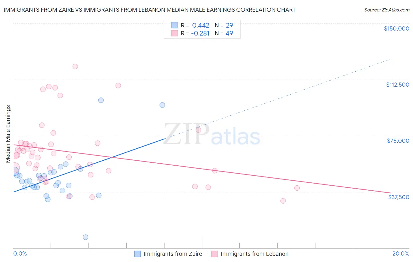 Immigrants from Zaire vs Immigrants from Lebanon Median Male Earnings