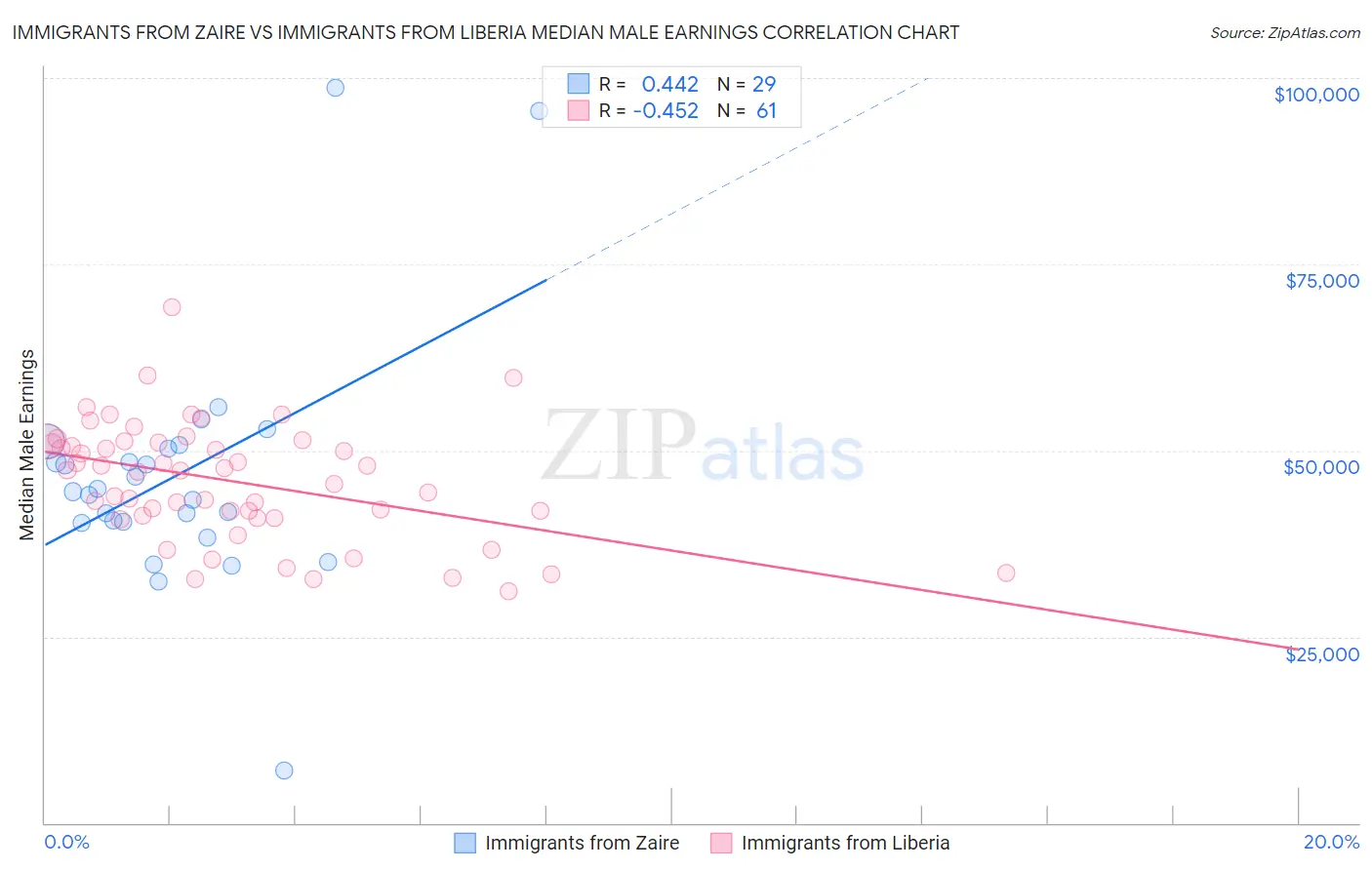 Immigrants from Zaire vs Immigrants from Liberia Median Male Earnings