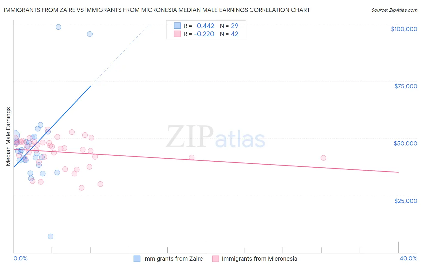Immigrants from Zaire vs Immigrants from Micronesia Median Male Earnings