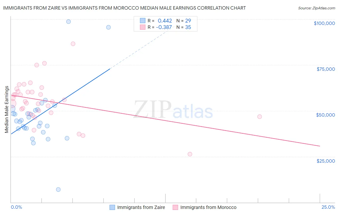 Immigrants from Zaire vs Immigrants from Morocco Median Male Earnings