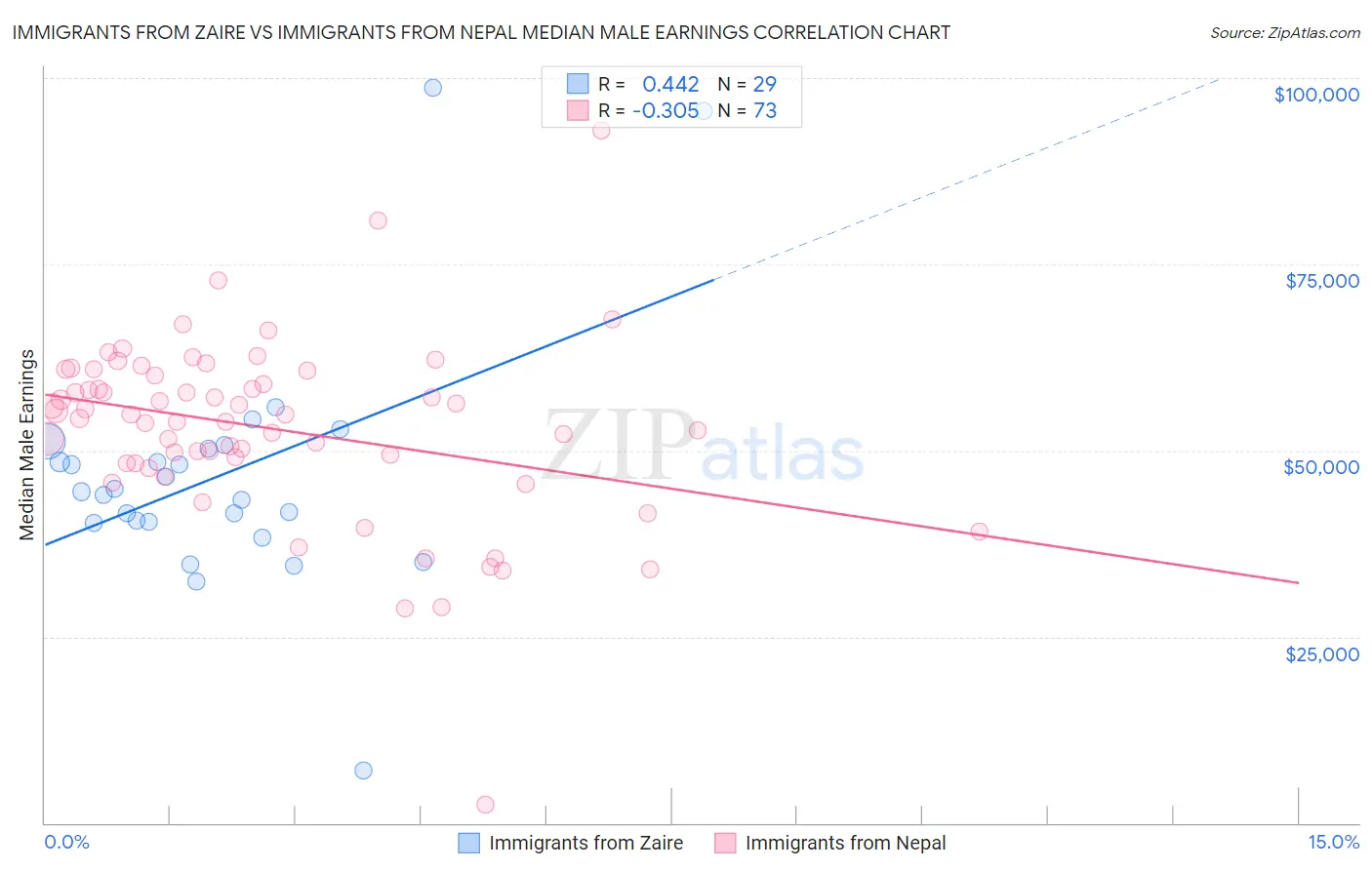 Immigrants from Zaire vs Immigrants from Nepal Median Male Earnings