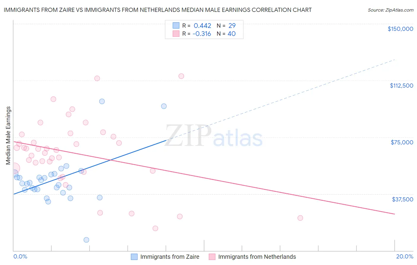 Immigrants from Zaire vs Immigrants from Netherlands Median Male Earnings