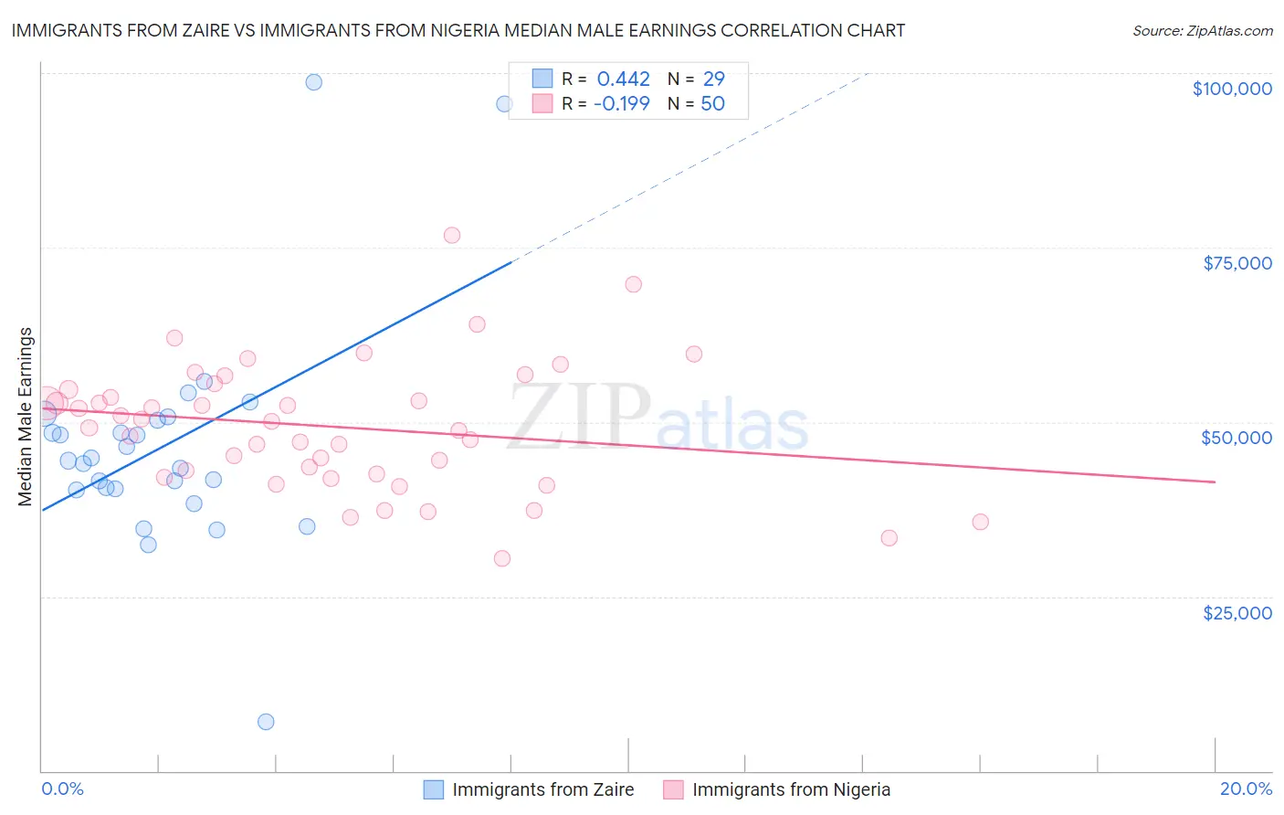 Immigrants from Zaire vs Immigrants from Nigeria Median Male Earnings