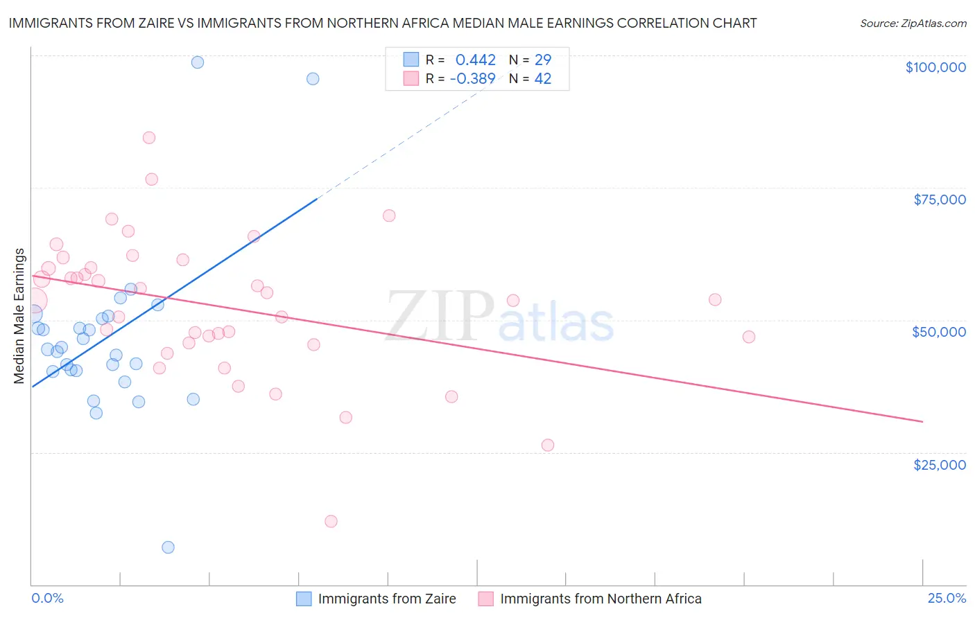 Immigrants from Zaire vs Immigrants from Northern Africa Median Male Earnings