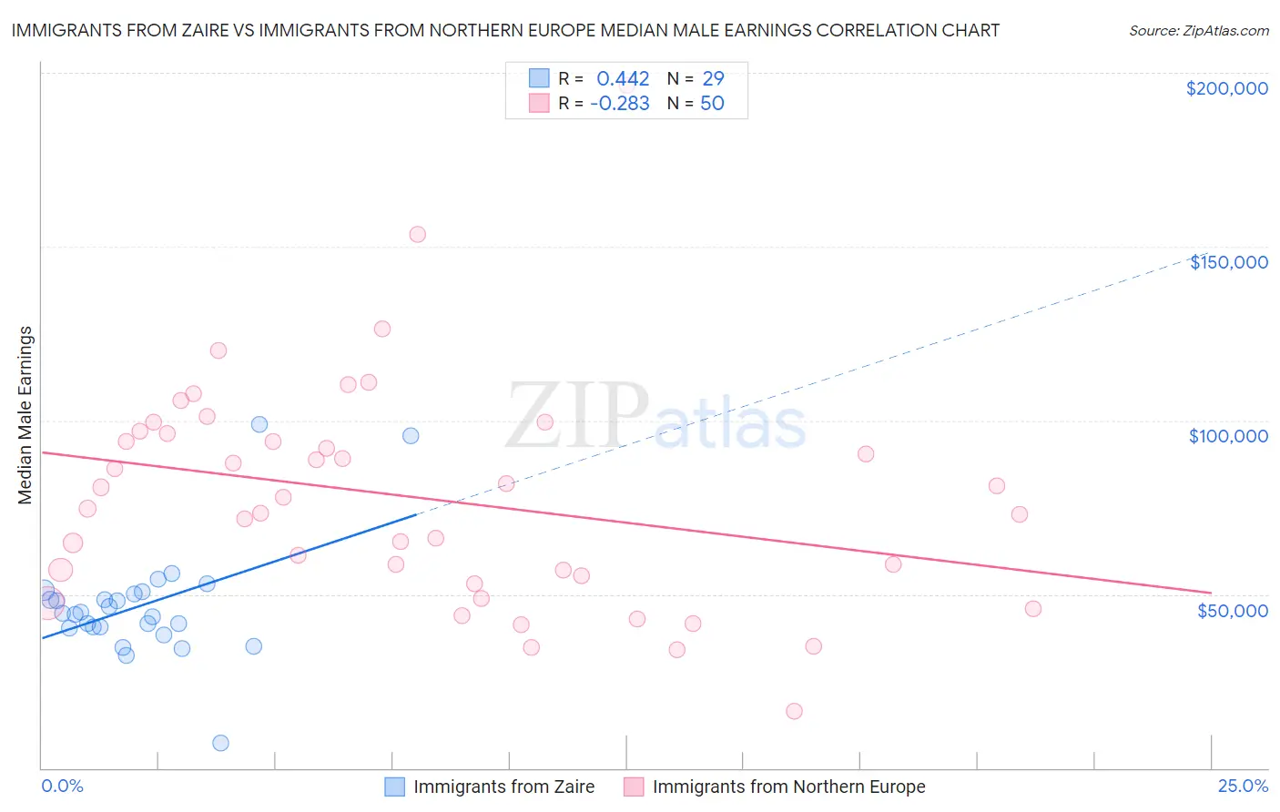 Immigrants from Zaire vs Immigrants from Northern Europe Median Male Earnings