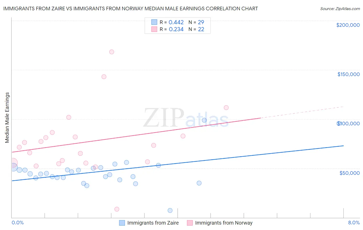 Immigrants from Zaire vs Immigrants from Norway Median Male Earnings