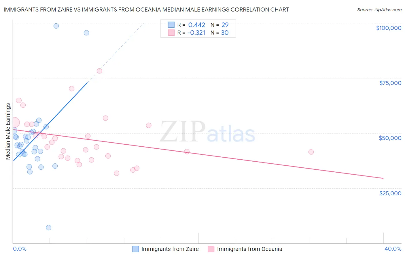 Immigrants from Zaire vs Immigrants from Oceania Median Male Earnings