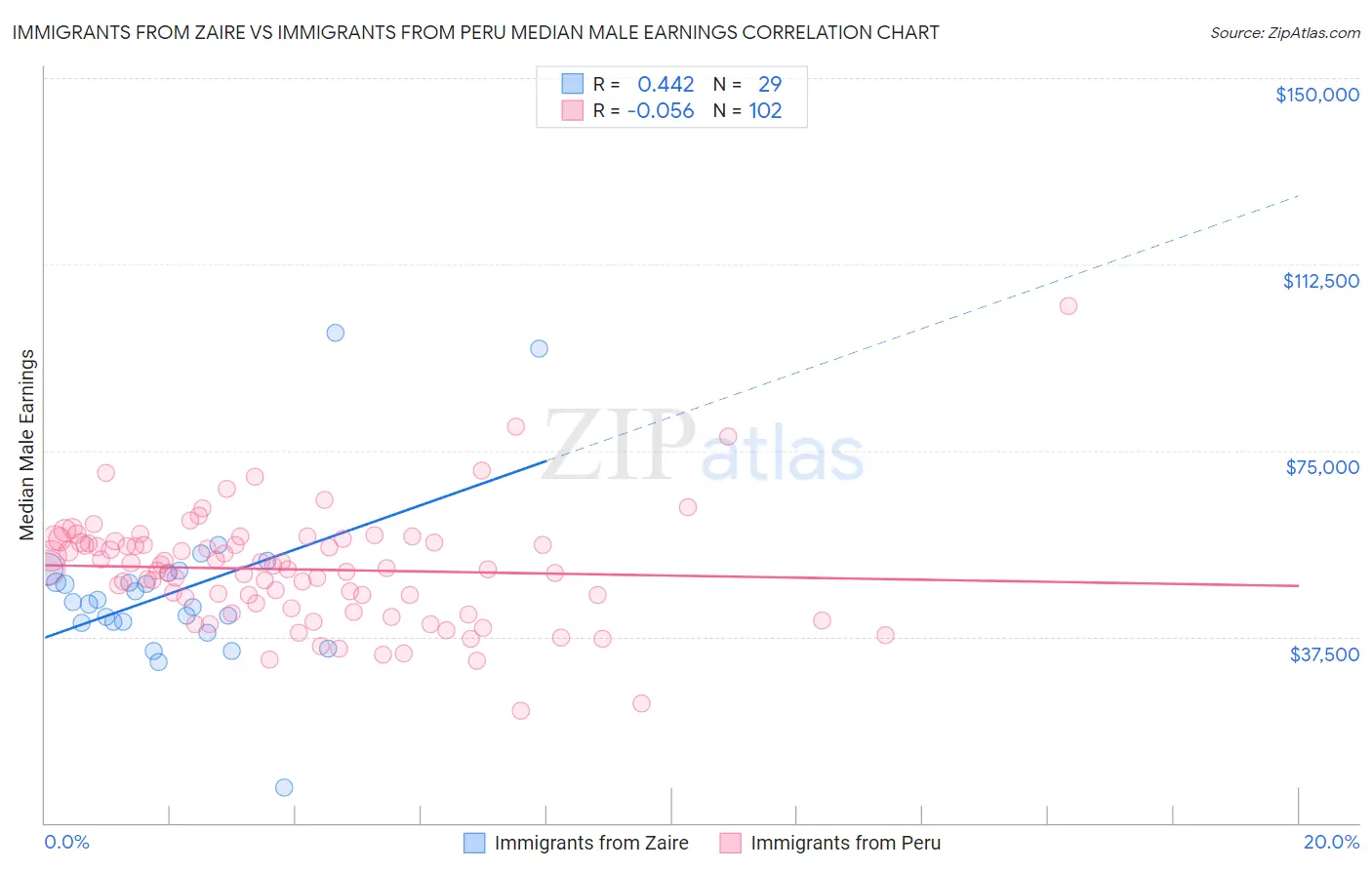 Immigrants from Zaire vs Immigrants from Peru Median Male Earnings