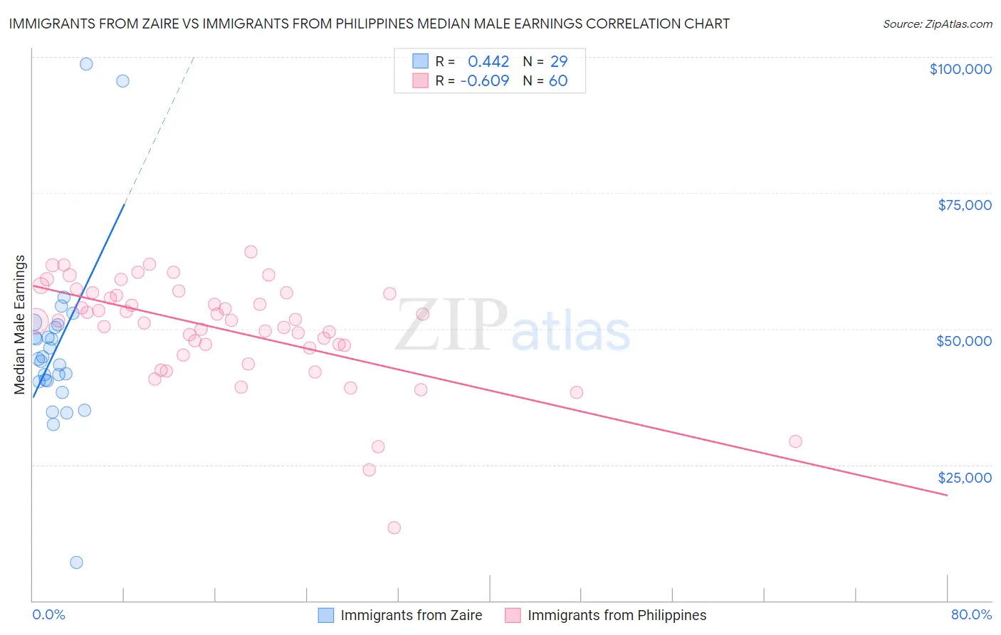 Immigrants from Zaire vs Immigrants from Philippines Median Male Earnings