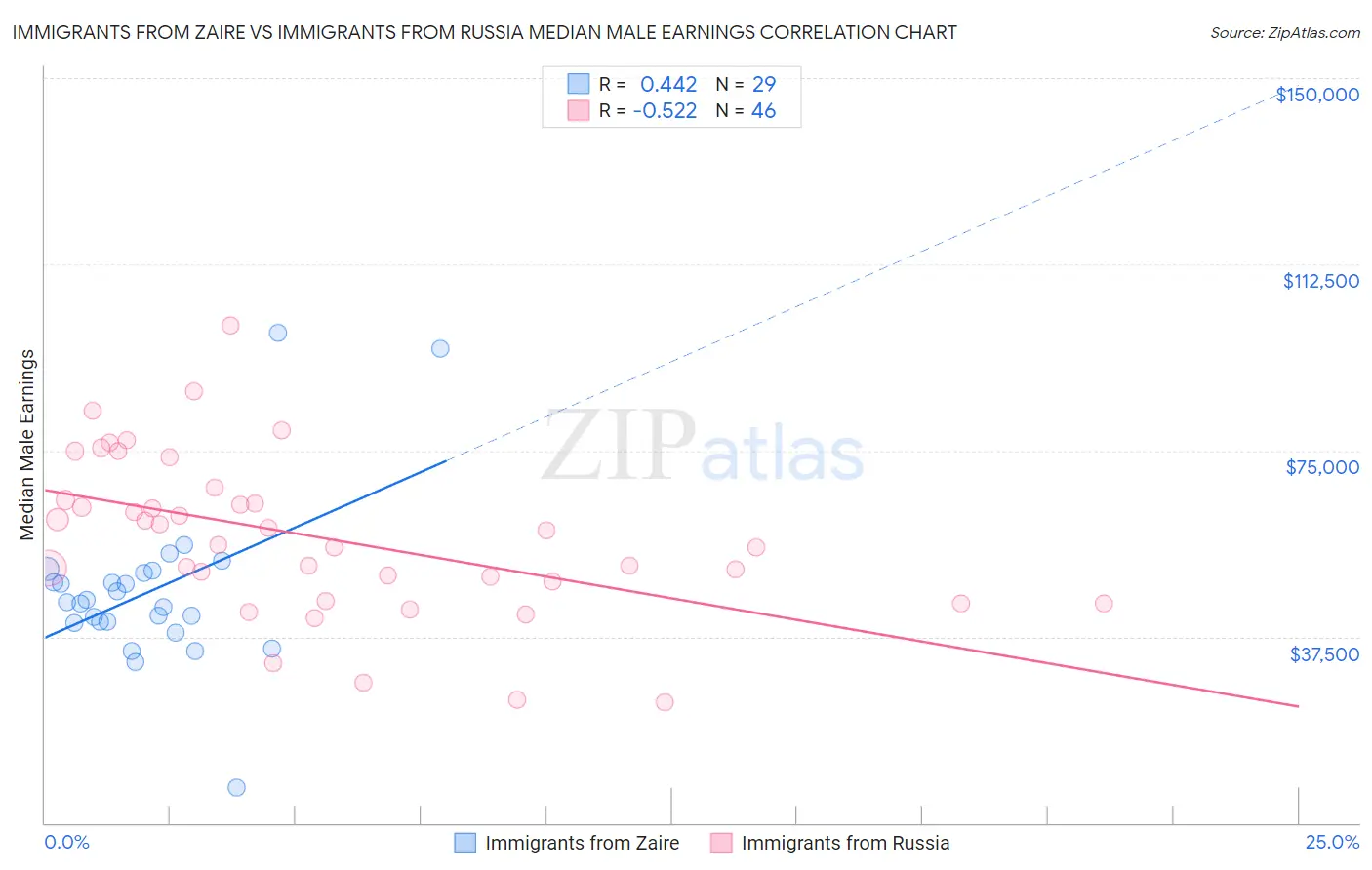 Immigrants from Zaire vs Immigrants from Russia Median Male Earnings
