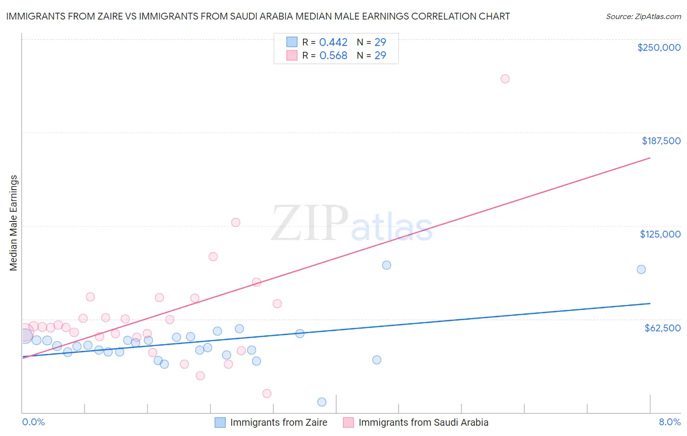 Immigrants from Zaire vs Immigrants from Saudi Arabia Median Male Earnings
