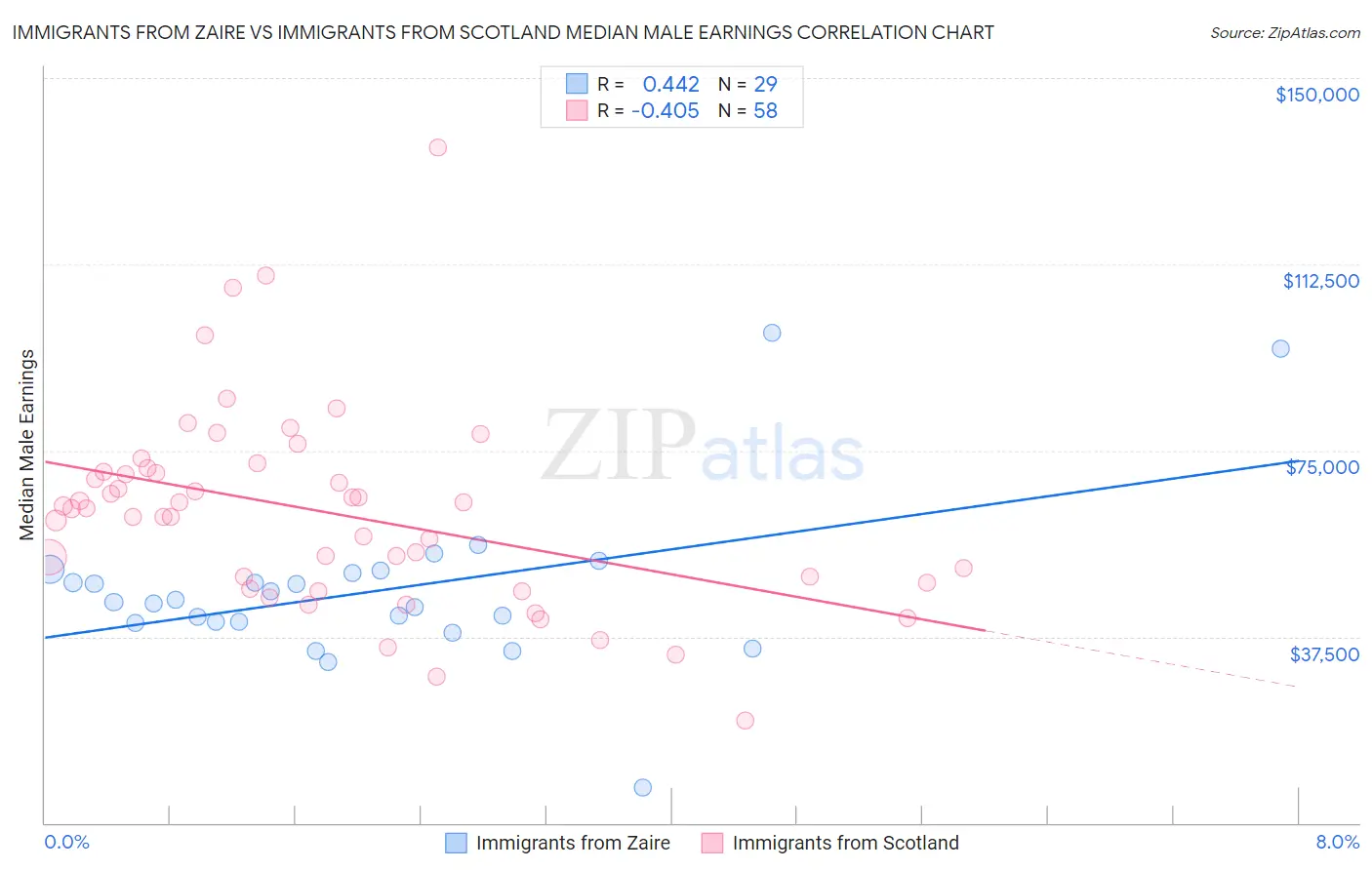Immigrants from Zaire vs Immigrants from Scotland Median Male Earnings