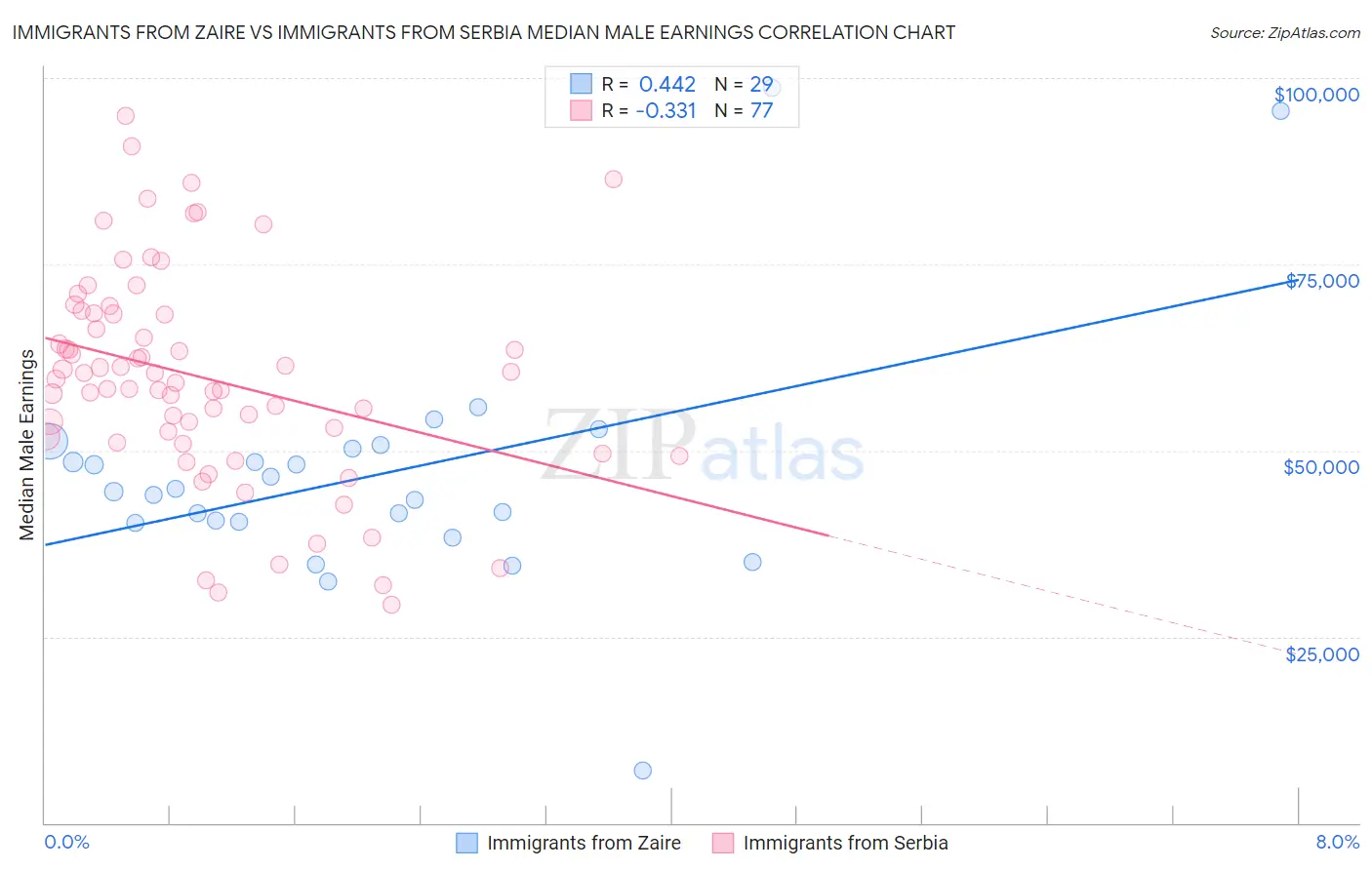 Immigrants from Zaire vs Immigrants from Serbia Median Male Earnings