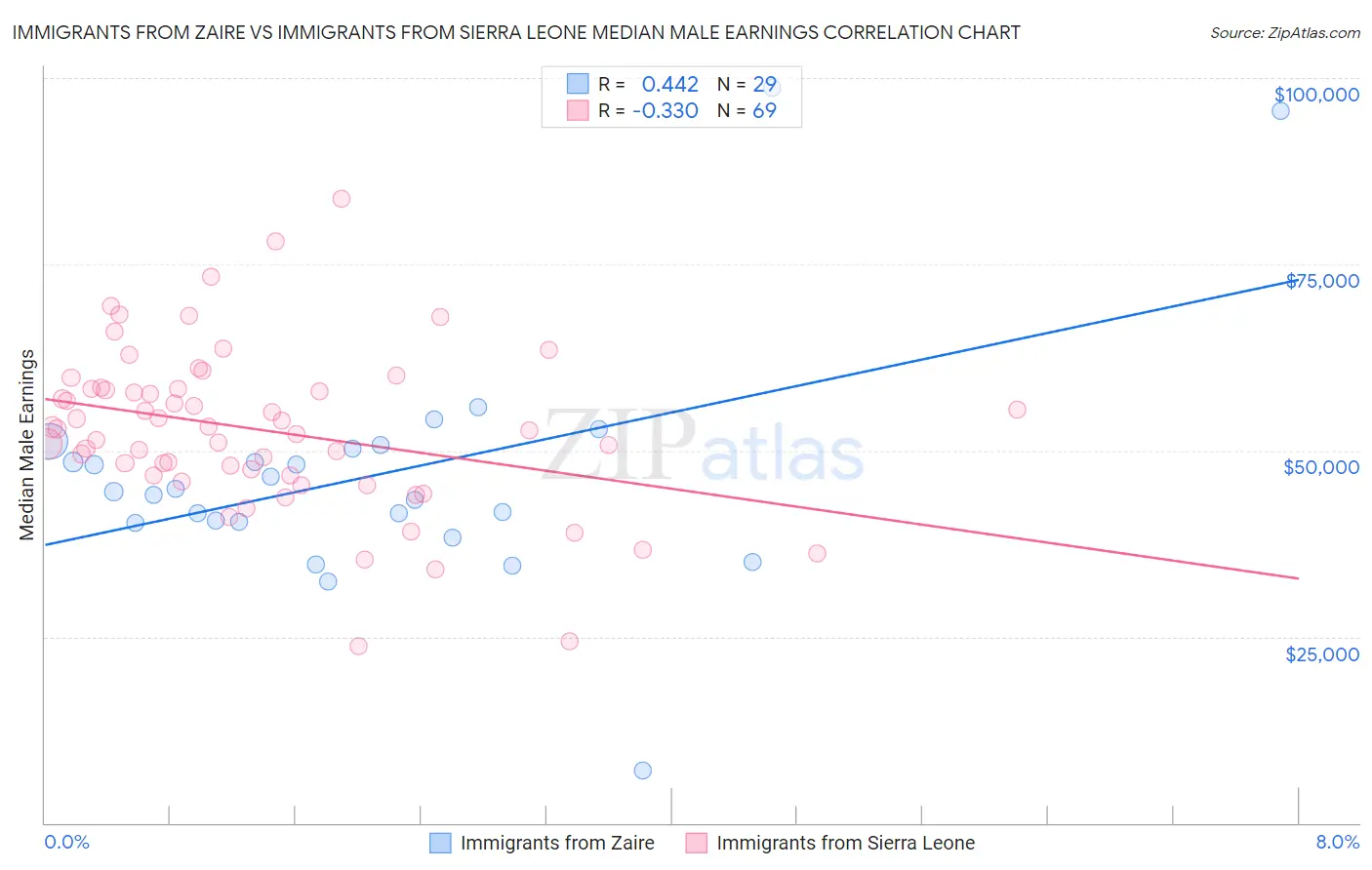 Immigrants from Zaire vs Immigrants from Sierra Leone Median Male Earnings