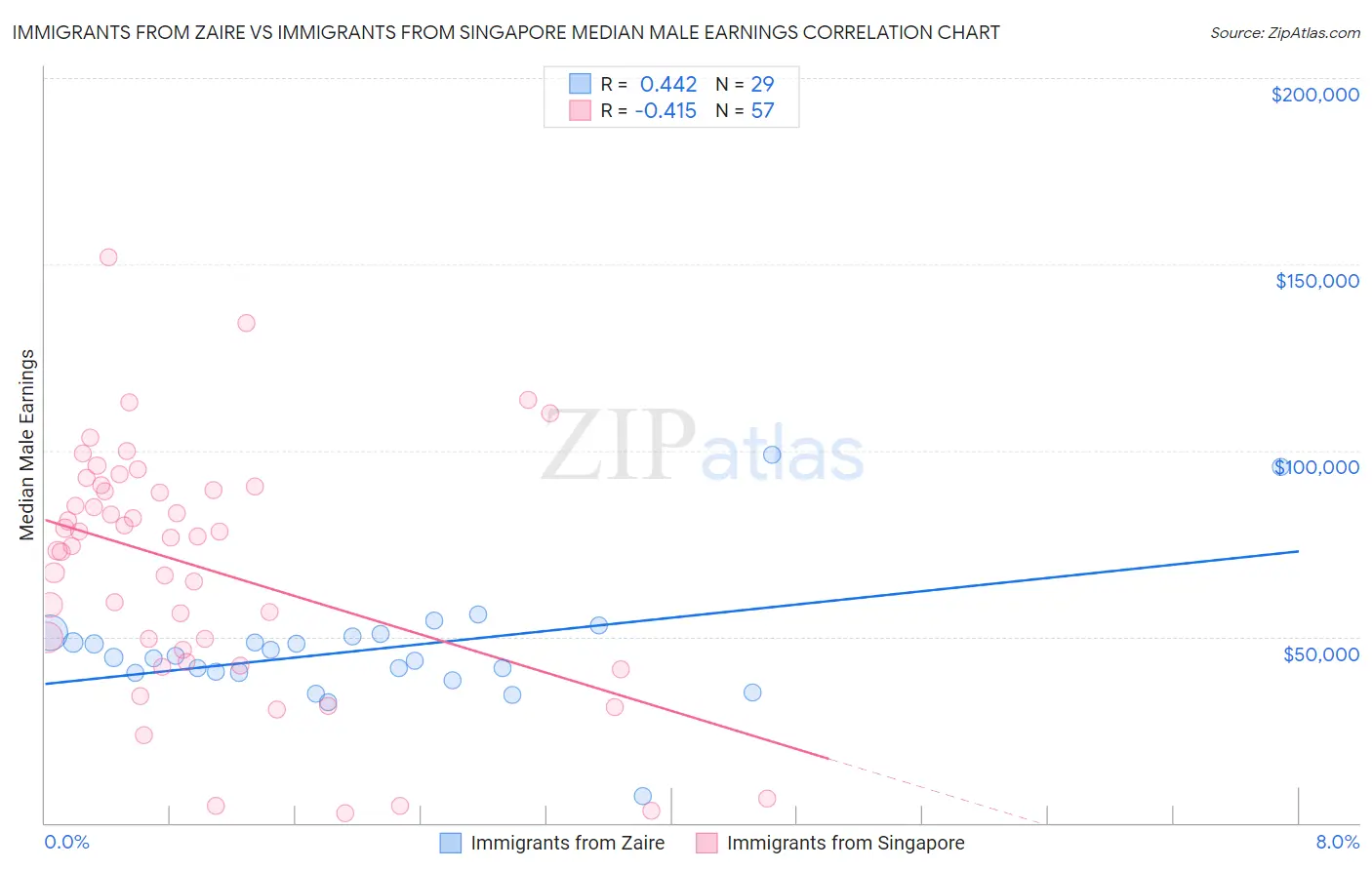 Immigrants from Zaire vs Immigrants from Singapore Median Male Earnings