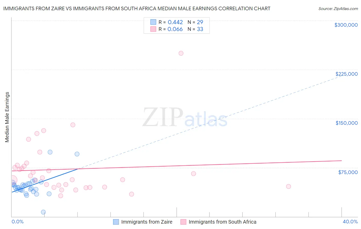 Immigrants from Zaire vs Immigrants from South Africa Median Male Earnings