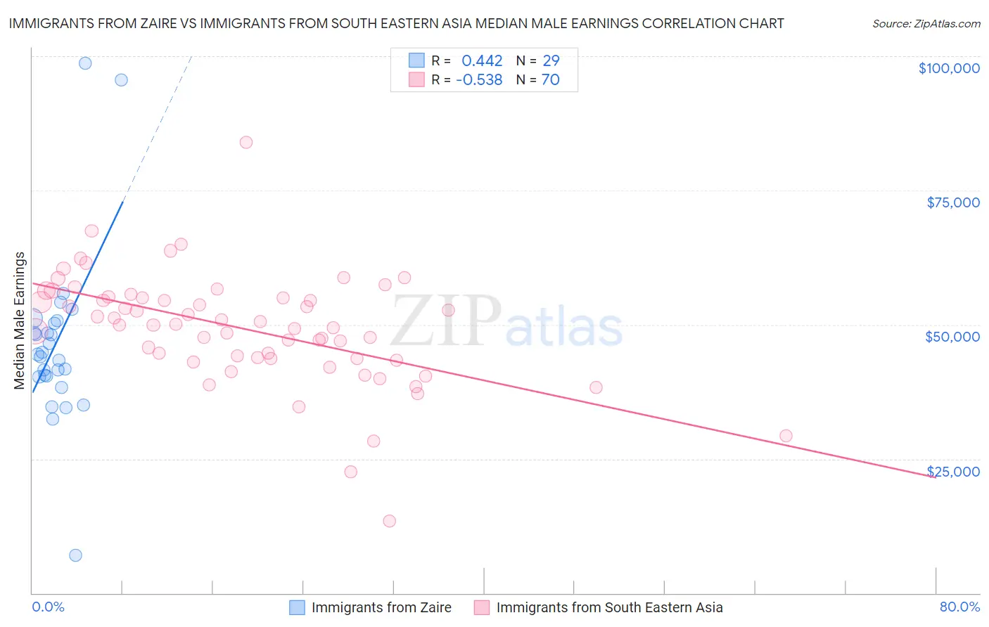 Immigrants from Zaire vs Immigrants from South Eastern Asia Median Male Earnings