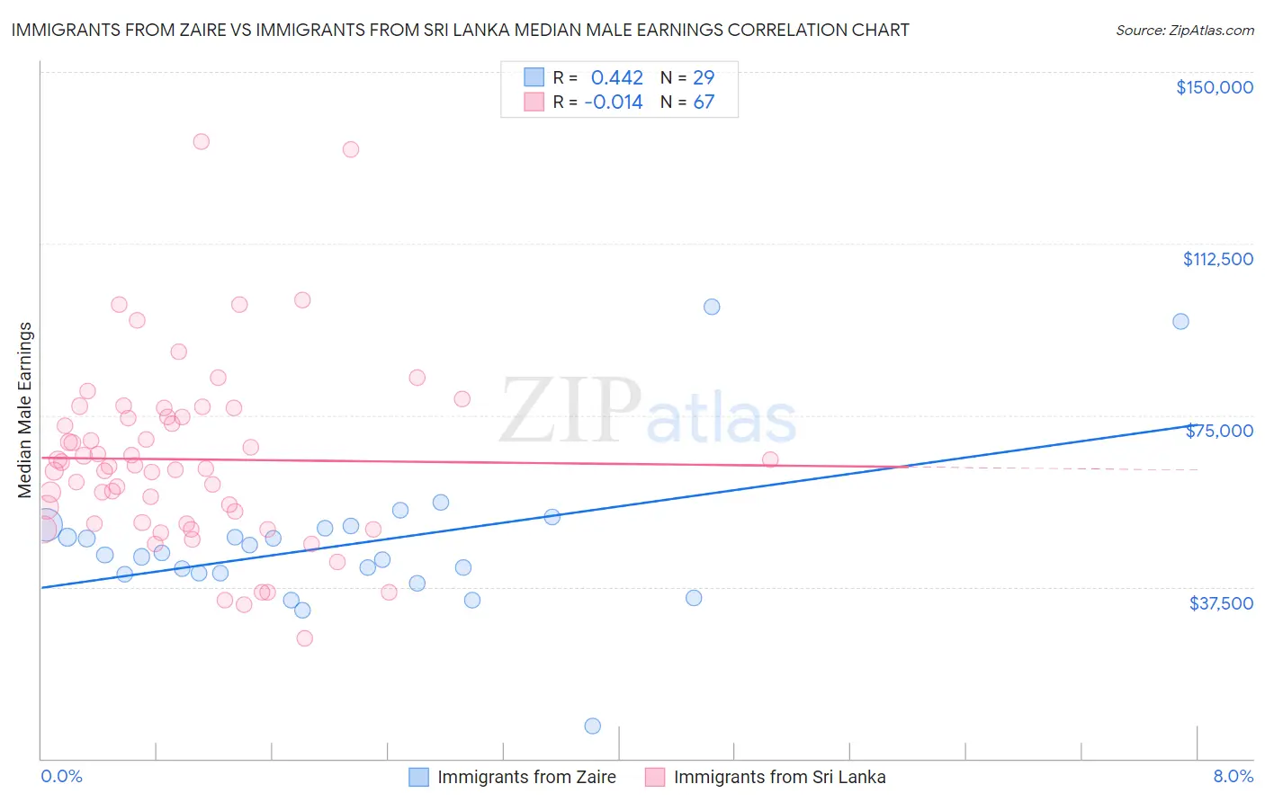 Immigrants from Zaire vs Immigrants from Sri Lanka Median Male Earnings