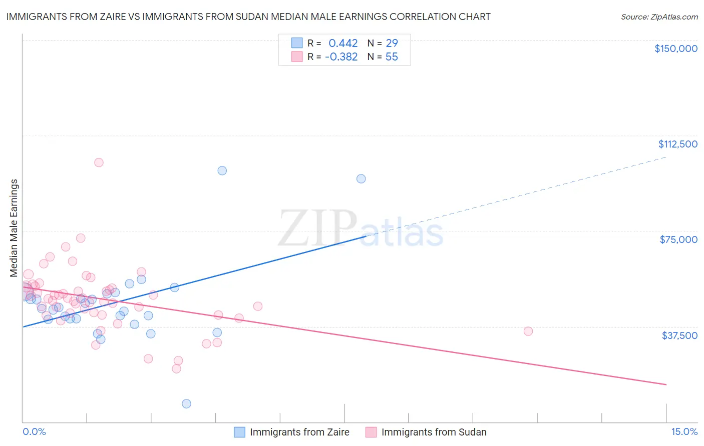Immigrants from Zaire vs Immigrants from Sudan Median Male Earnings