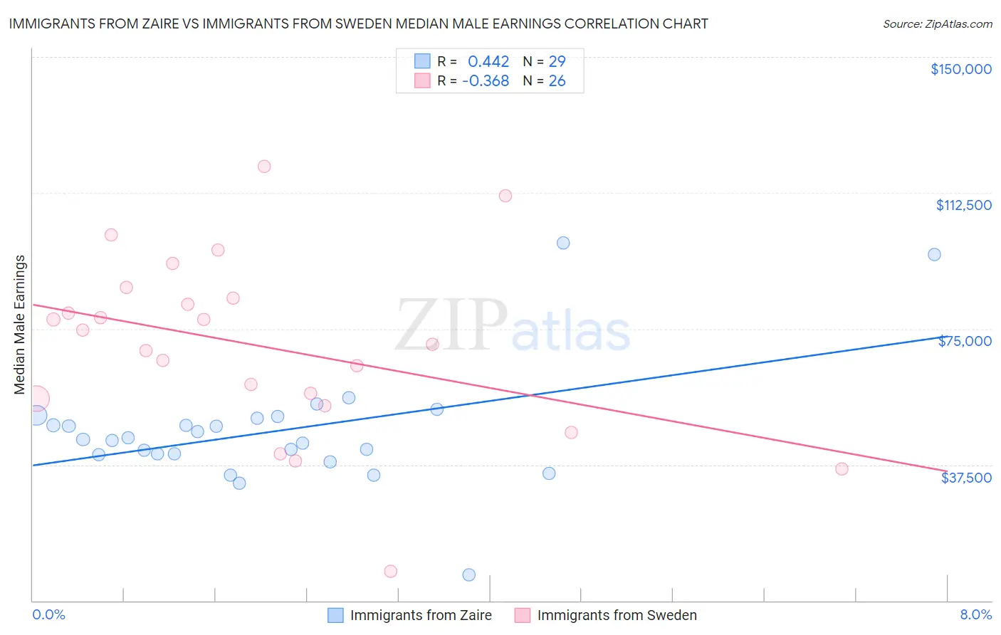 Immigrants from Zaire vs Immigrants from Sweden Median Male Earnings