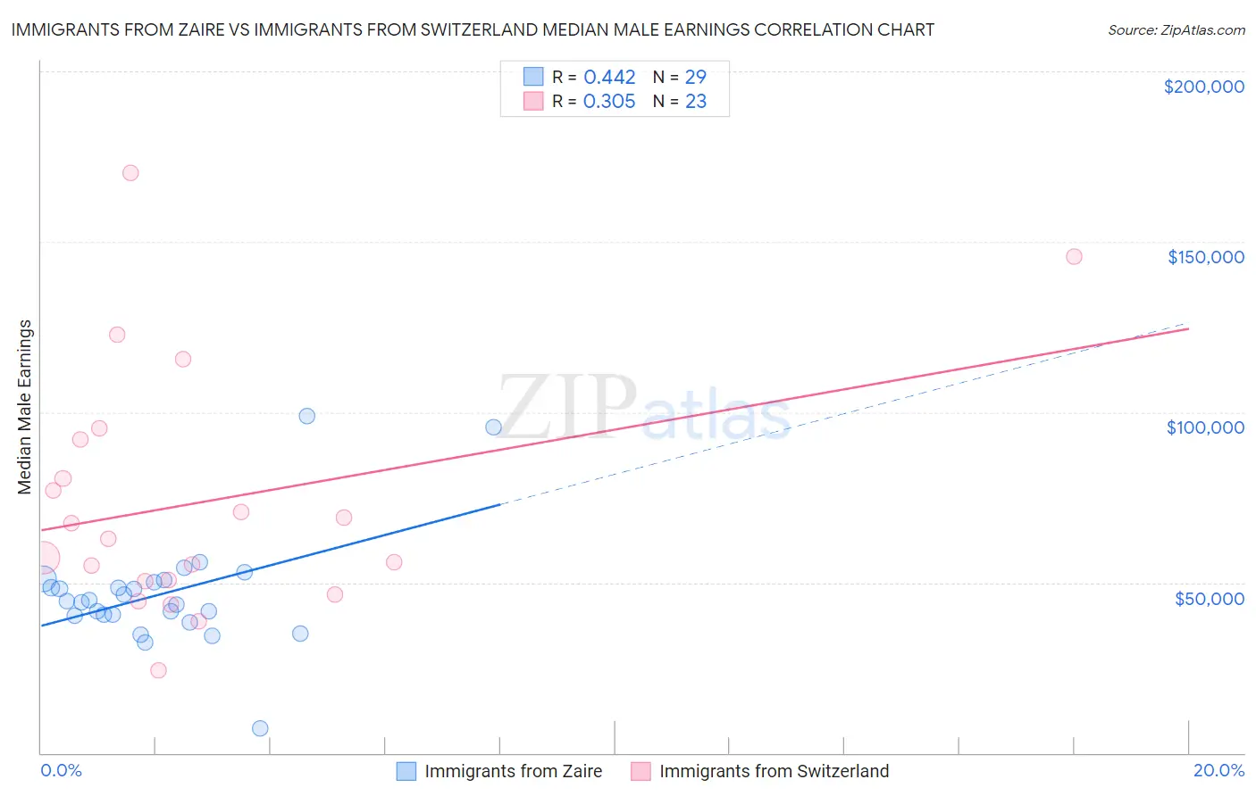 Immigrants from Zaire vs Immigrants from Switzerland Median Male Earnings