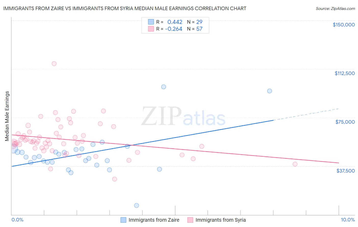 Immigrants from Zaire vs Immigrants from Syria Median Male Earnings