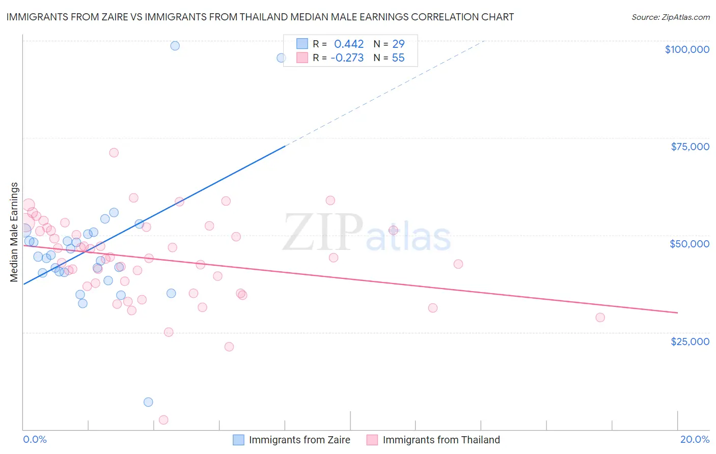 Immigrants from Zaire vs Immigrants from Thailand Median Male Earnings