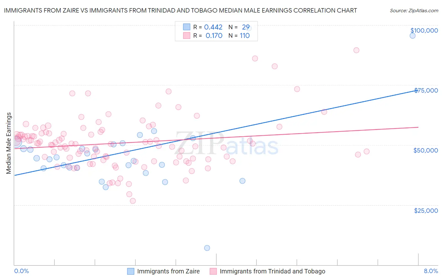 Immigrants from Zaire vs Immigrants from Trinidad and Tobago Median Male Earnings